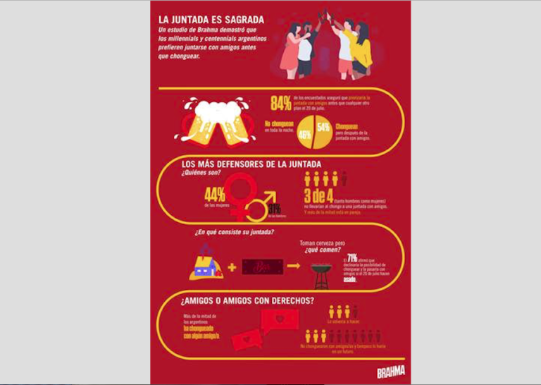 Brahma demostró el valor de la juntada de amigos