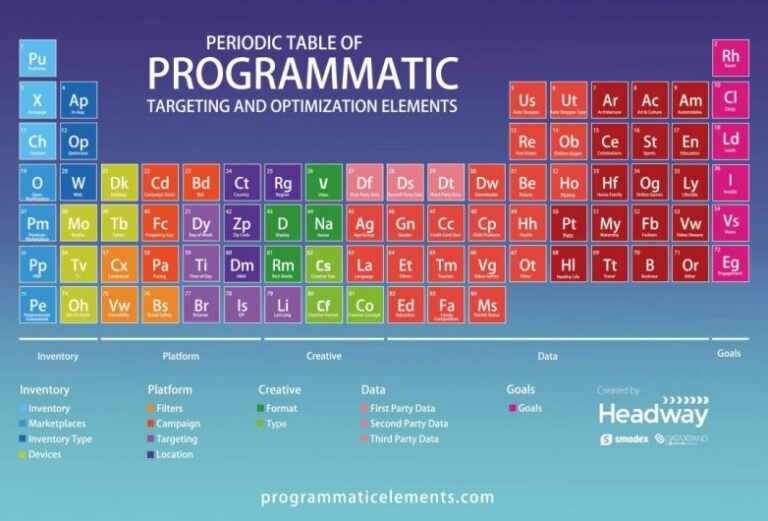 Headway presenta La Tabla Periódica de Elementos de Programmatic